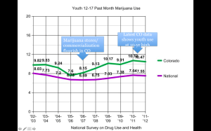 Youth Usage in Colorado